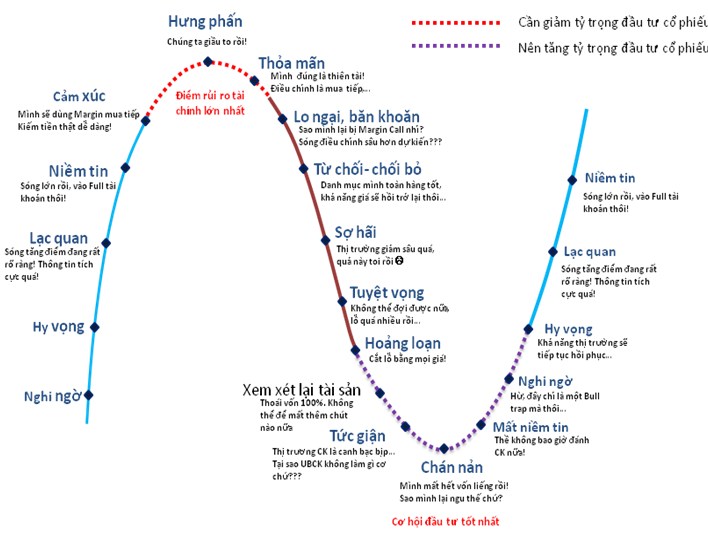 Ứng dụng chiến lược đầu tư cảm xúc 