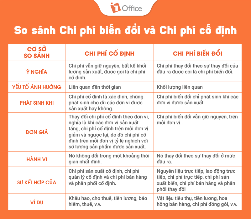 Ví dụ chi phí cố định cụ thể  