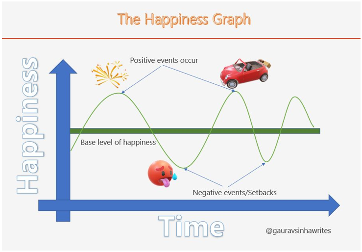 Vượt qua Hedonic Adaptation  