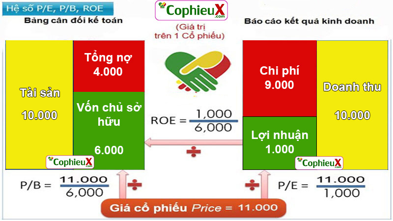 Đánh giá hệ số P/E, P/B, ROE, ROA và ý nghĩa trong quyết định đầu tư